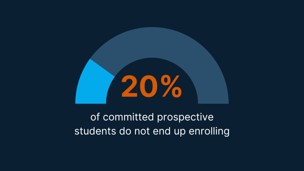 20-percent-of-committed-prospective-students-do-not-enroll