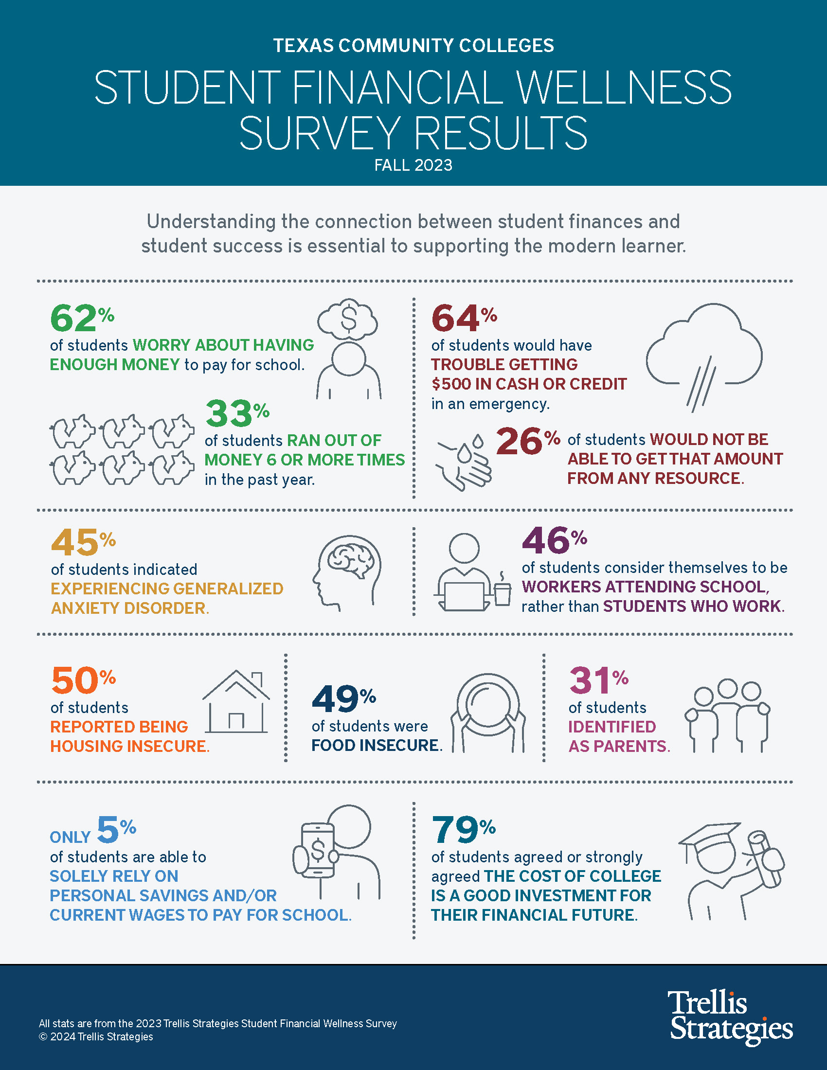 Student Financial Wellness Survey (SFWS)
Fall 2023 Infographic - Texas Community Colleges